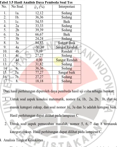 Tabel 3.5 Hasil Analisis Daya Pembeda Soal Tes No. No Soal.  (%) Interpretasi 