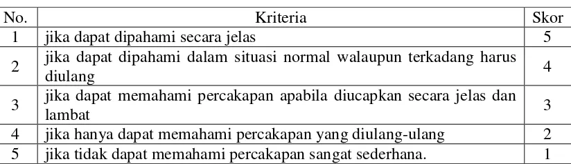 Tabel 5 : Rubrik Pemahaman (Compréhension) 