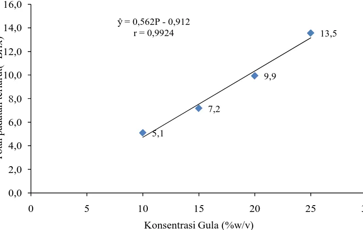 Gambar 4. Hubungan penambahan gula pasir dengantotal padatan terlarut Konsentrasi Gula (%w/v)