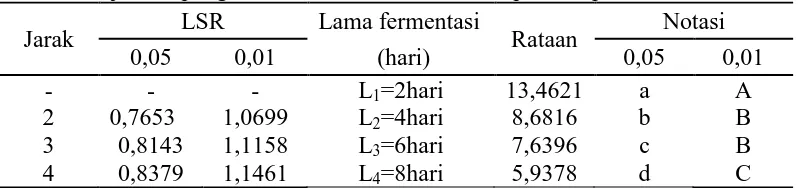 Tabel 11. Uji LSR pengaruh lama fermentasi  terhadap total   padatan terlarut 
