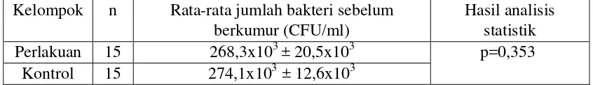 Tabel 1. Rata-rata  jumlah  bakteri  dalam saliva sebelum berkumur (baseline) pada    kelompok kontrol dan perlakuan 