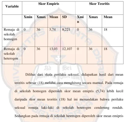 Tabel 3 Deskripsi Data Penelitian 