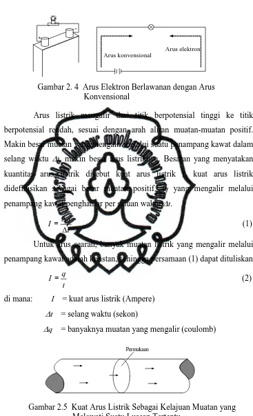 Gambar 2.5  Kuat Arus Listrik Sebagai Kelajuan Muatan yang Melewati Suatu Luasan Tertentu