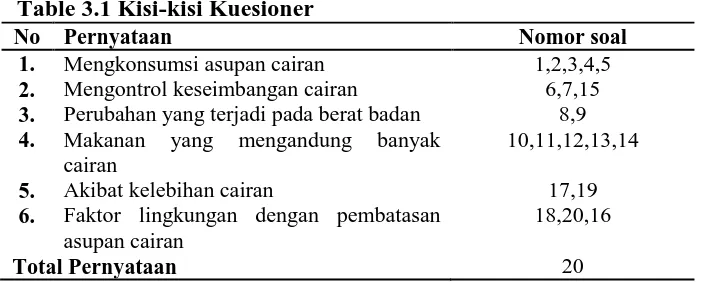 Table 3.1 Kisi-kisi Kuesioner No  Pernyataan  