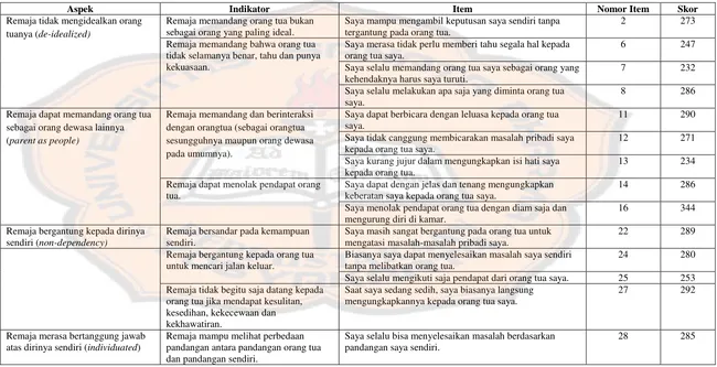 Tabel 8 Item-Item Kuesioner Kemandirian Emosional Siswa Kelas IX SMP N 2 Mlati Sleman Yogyakarta Tahun Ajaran 