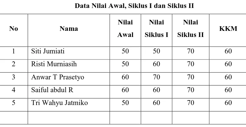 Tabel : 6 Data Nilai Awal, Siklus I dan Siklus II 