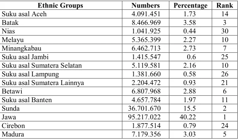 Table 1: The Number and Percentage of Indonesian Population Based on 