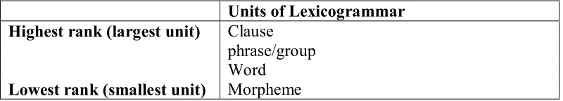 Table 2: The Units of Lexicogrammatical Rank Scale (Eggins, 2004) 