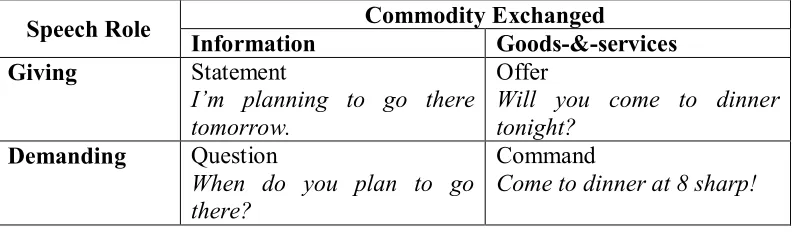 Table 5: Speech Functions (Halliday, 1994) 
