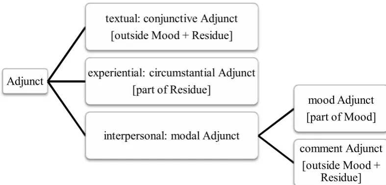 Figure 6: Types of Adjunct (Matthiessen et al., 2010)  