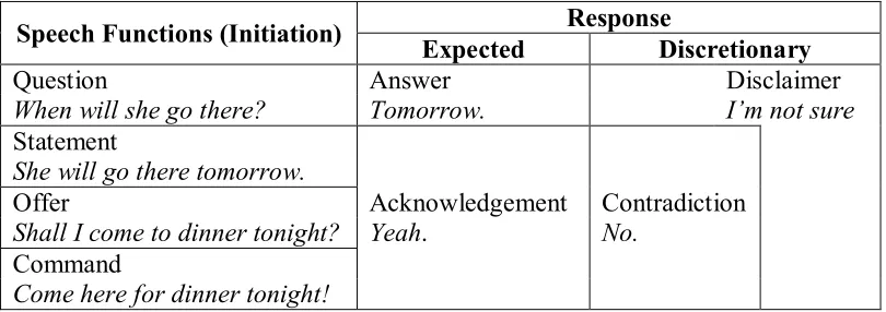 Table 8: Speech Functions and Their Responses  