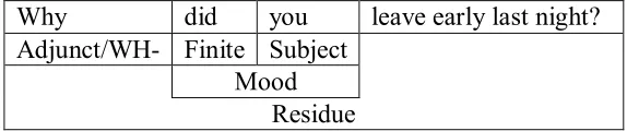 Figure 9: Example of WH-interrogative Mood Structure with the WH- 