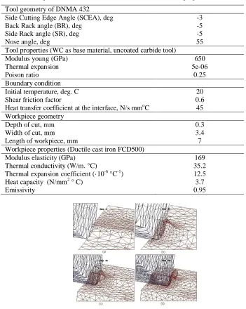 Fig. 2  (a) Initial mesh and tool indentation, (b) Chip formation at step 25,  (c) Chip formation at step 50, (d) Developed continues chip at step 100