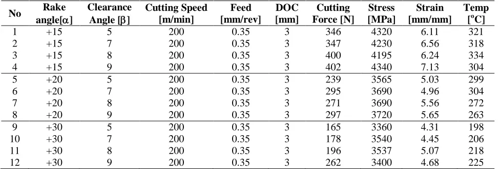 Table 3:  The result of simulation for cutting force, stress, strain, and temperature 
