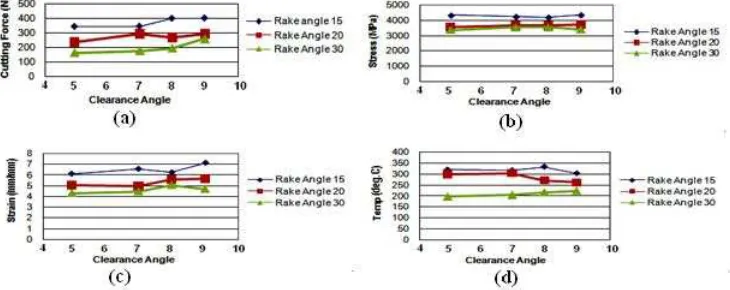 Fig. 6  Effect of clearance angle, (a) clearance angle vs cutting Speed, (b) clearance angle vs stress, (c) clearance angle vs strain,  (d) clearance angle vs temperature