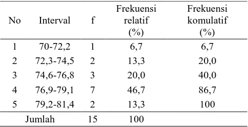 Tabel 4. Distribusi Frekuensi Nilai Post-test Kelompok Eksperimen 