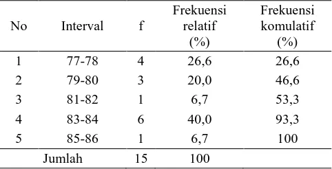 Tabel 8. Hasil Analisis Regresi Sederhana (X1– Y) 