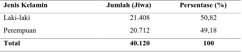 Tabel 4.1 Distribusi Penduduk Berdasarkan Jenis Kelamin di WilayahKerja Puskesmas Desa Lalang Kecamatan Medan Sunggal Tahun2014