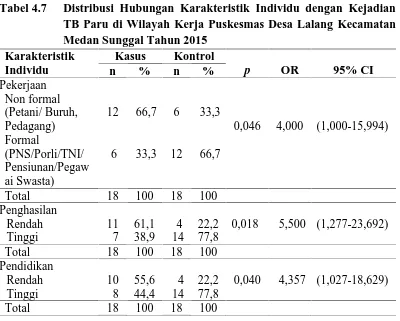 Tabel 4.7Distribusi Hubungan Karakteristik Individu dengan KejadianTB Paru di Wilayah Kerja Puskesmas Desa Lalang Kecamatan