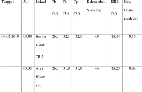 Tabel 4. Pengukuran Iklim Kerja 