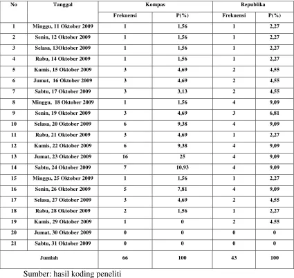 Tabel 1a. Frekuensi Penyajian Berita Pembentukan Kabinet Indonesia Bersatu 