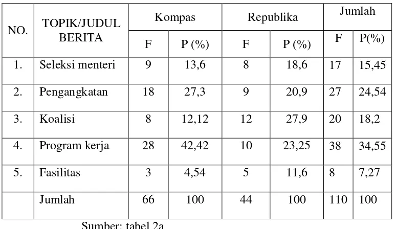 Tabel 2b.  Perbandingan Frekuensi Penyajian Berita Pembentukan Kabinet 