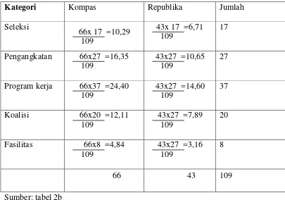 Tabel 2c.  Frekuensi Yang diharapkan (fh) Kategori Topik Berita 