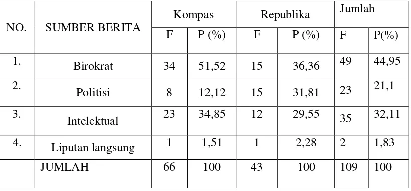 Tabel 3b. Perbandingan Frekuensi  Sumber Berita Penyajian Berita 