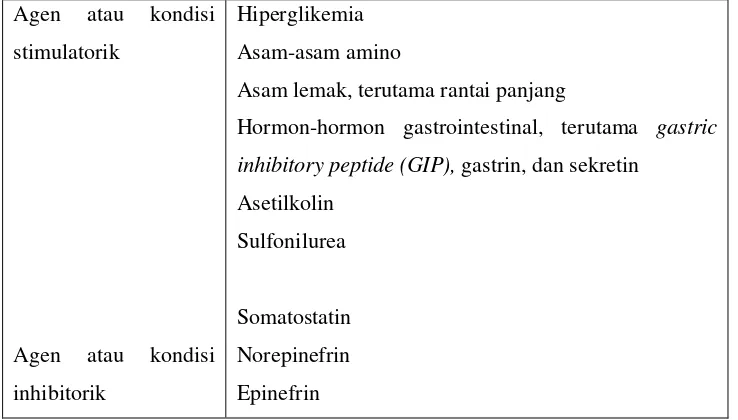 Tabel 2.1. Faktor- faktor yang meregulasi sekresi insulin dari pankreas  