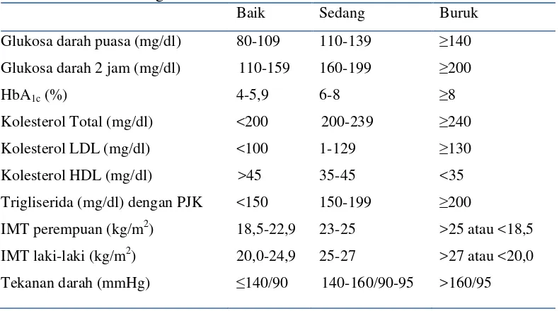 Tabel 2.5. Kriteria Pengendalian Diabetes Mellitus  