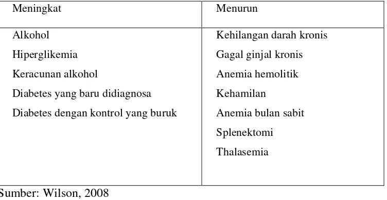 Tabel 2.6. Makna yang mungkin dari abnormalitas kadar HbA1c  