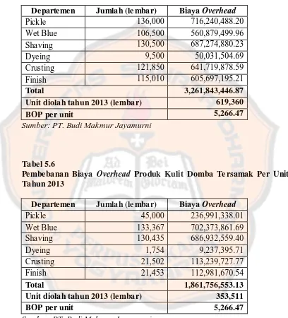 Tabel 5.6 Pembebanan Biaya Overhead Produk Kulit Domba Tersamak Per Unit 