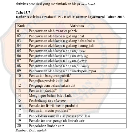 Tabel 5.7 Daftar Aktivitas Produksi PT. Budi Makmur Jayamurni Tahun 2013 