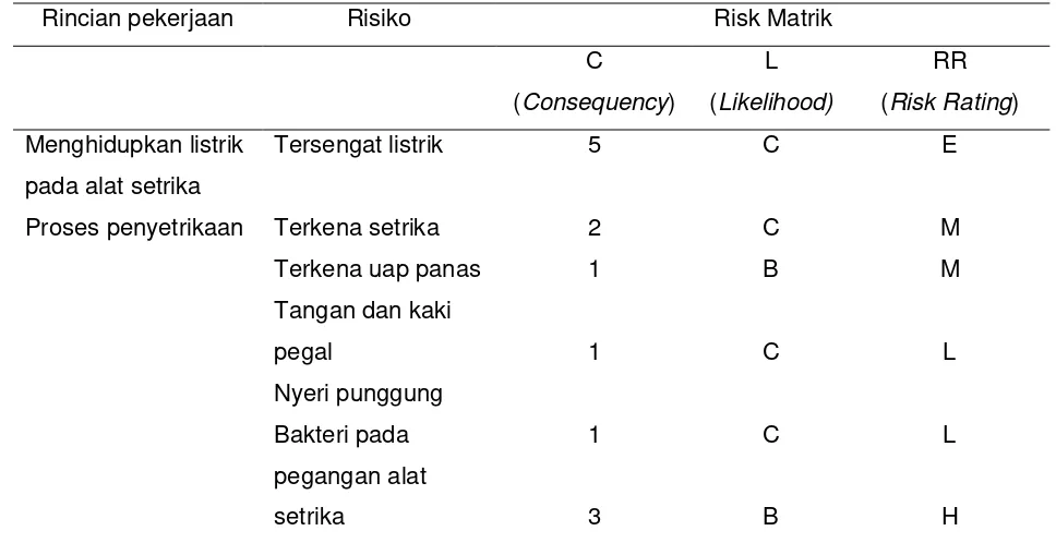 Tabel 5. Analisis risiko  Kesehatan dan Keselamatan Kerja pada 
