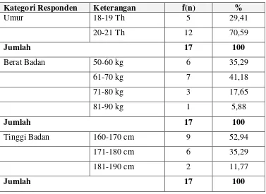 Tabel 1. Karakteristik Subjek Penelitian  