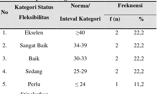 Tabel 2. Distribusi Frekuensi Data Pretest Status Fleksibilitas         