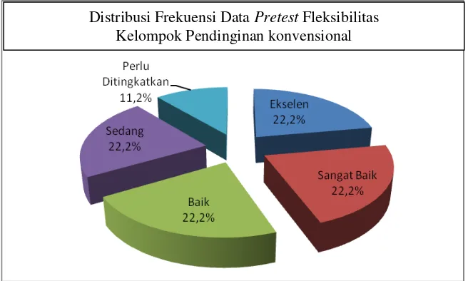 Gambar 5. Distribusi Frekuensi Data Pretest Fleksibilitas                        Kelompok Pendinginan konvensional 