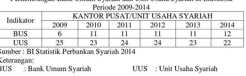 Tabel 1.1 Perkembangan Bank Umum Syariah dan Unit Usaha Syariah di Indonesia 