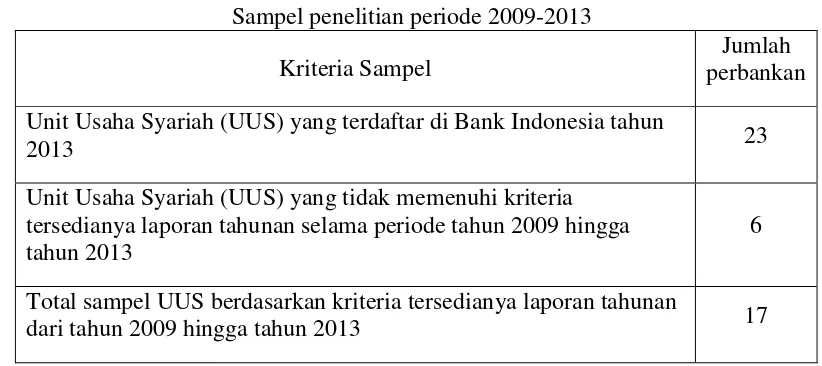 Tabel 3.2 Sampel penelitian periode 2009-2013 