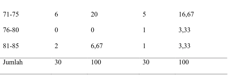 Tabel 4.2. Distribusi sampel berdasarkan tinggi badan 