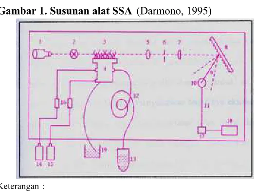 Gambar 1. Susunan alat SSA (Darmono, 1995)