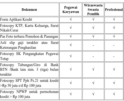 Tabel 2. Persyaratan Dokumen KPR BTN Platinum