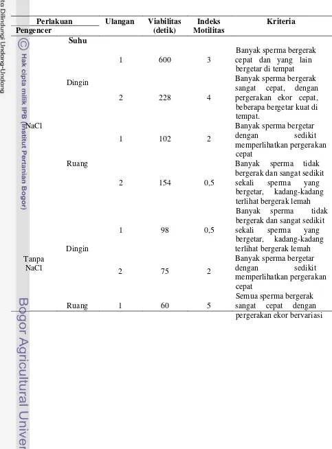 Tabel 1. Hasil Pengamatan Perbandingan Sperma pada Setiap Perlakuan setelah 1 