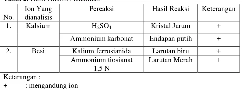 Tabel 2. Hasil Analisis Kualitatif 