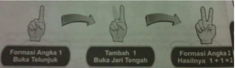 Gambar 5. Gerakan jari tangan kanan pada penjumlahan sampai 1-5  (M.Fajar Auliya, 2010: 20)