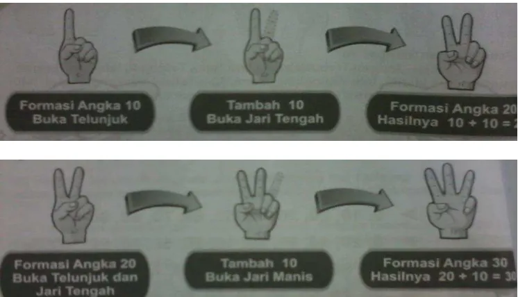 Gambar 7. Gerakan jari tangan kiri pada penjumlahan puluhan genap sampai 90 (M.Fajar Auliya, 2010: 34-40)