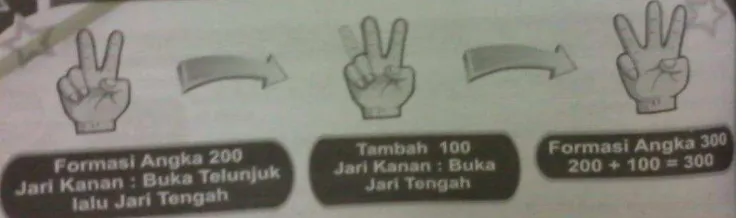 Gambar 8. Gerakan jari tangan kanan pada penjumlahan kombinasi sampai 99 (M.Fajar Auliya, 2010: 56)