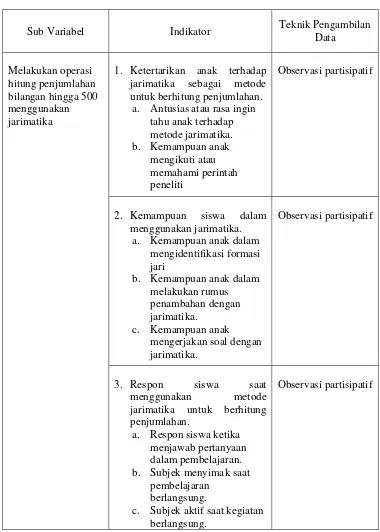 Tabel 4. Kisi-Kisi Instrumen Observasi Berhitung Penjumlahan dengan Jarimatika Siswa Tunagrahita Kategori Ringan 