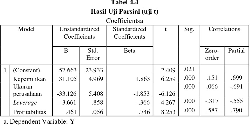 Tabel 4.4 Hasil Uji Parsial (uji t) 