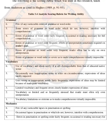 Table 3.4 Analytic Scoring Rubric for Writing Ability 